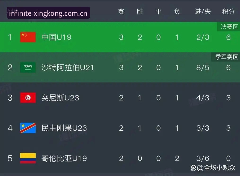 XINGKONG旧版数据迁移指南对比 0射正2胜2负出局:U19国足土伦杯全面解析与背后趋势